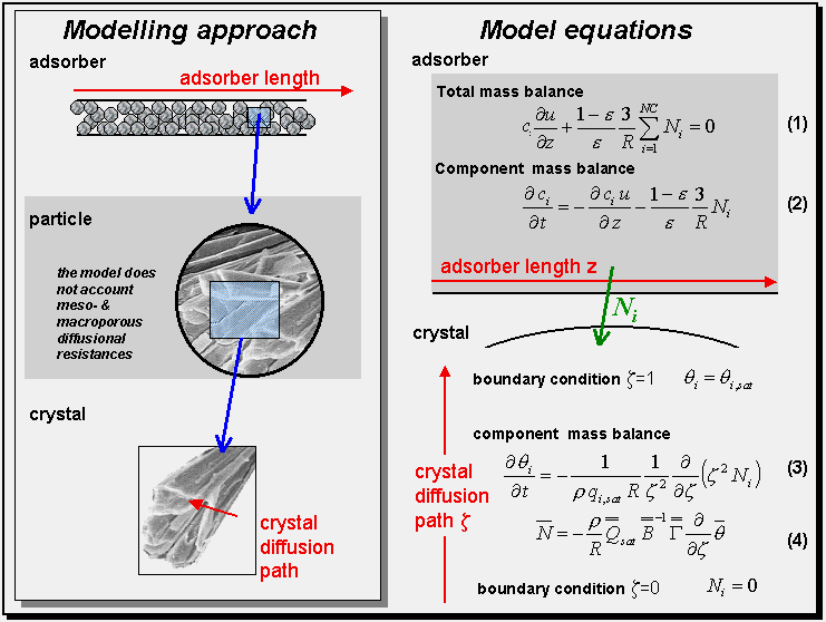 schematic drawing of
fixed bed adsorption process