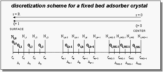 fixed bed adsorber crystal discretization