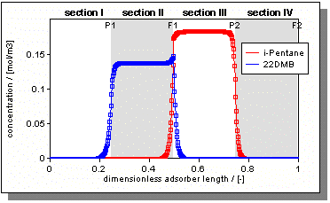 composition profile